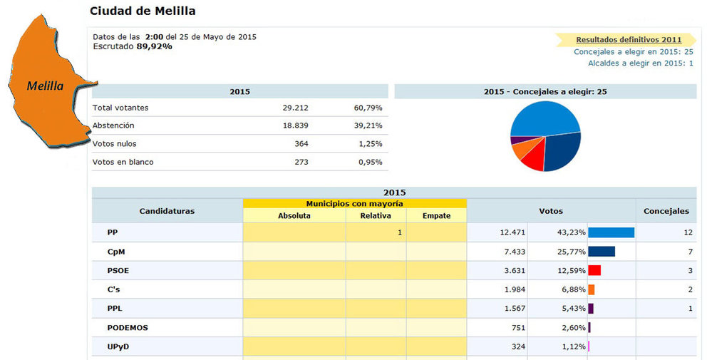 resultados-elecciones-melilla00