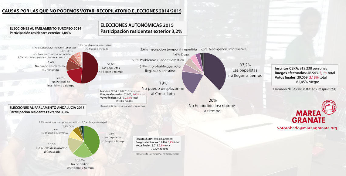 Datos de las encuestas de voto realizadas por Marea Granate.