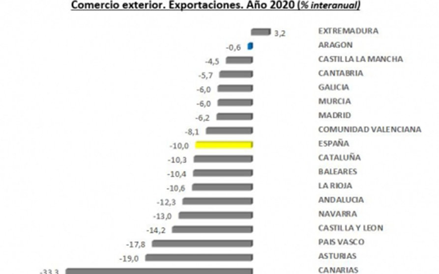 Aragón exportaciones web
